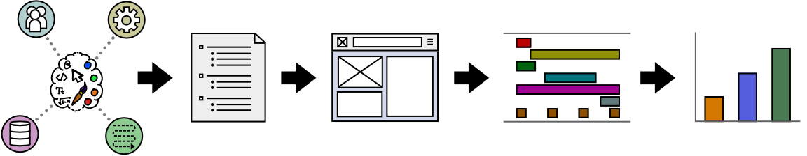 Depiction of areas of impact, business requirements, wireframing, gantt chart, and graph report.